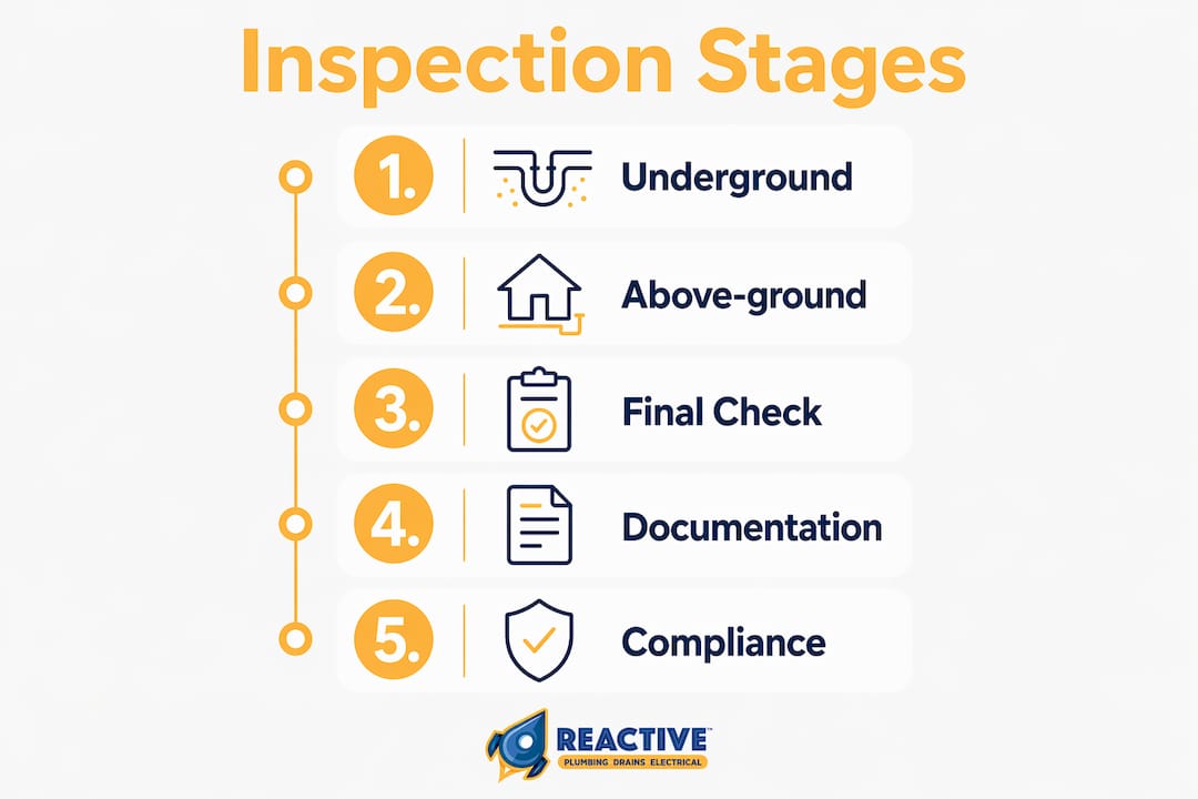 Infographic showing commercial plumbing inspection stages
