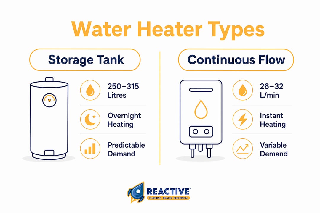 Comparison infographic of water heater types and features