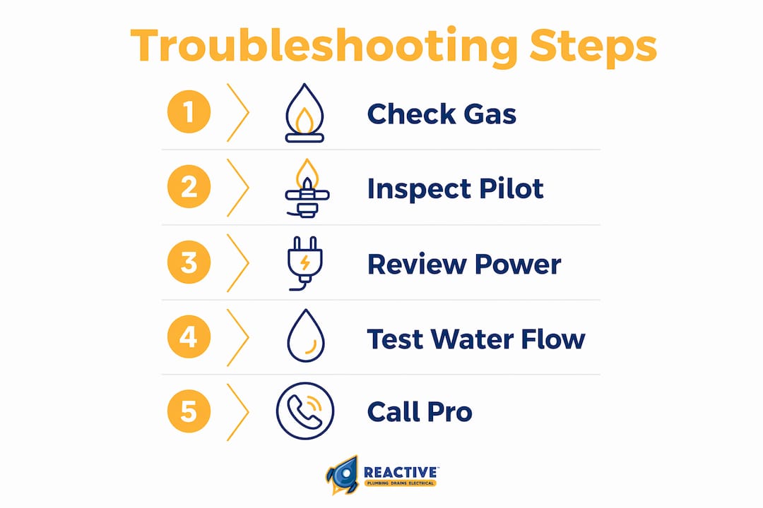 Infographic illustrating gas water troubleshooting steps