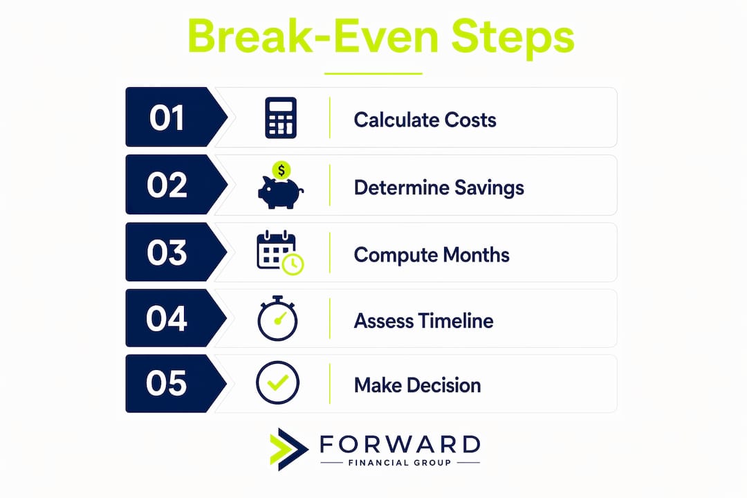 Infographic depicting steps to calculate mortgage refinancing break-even point