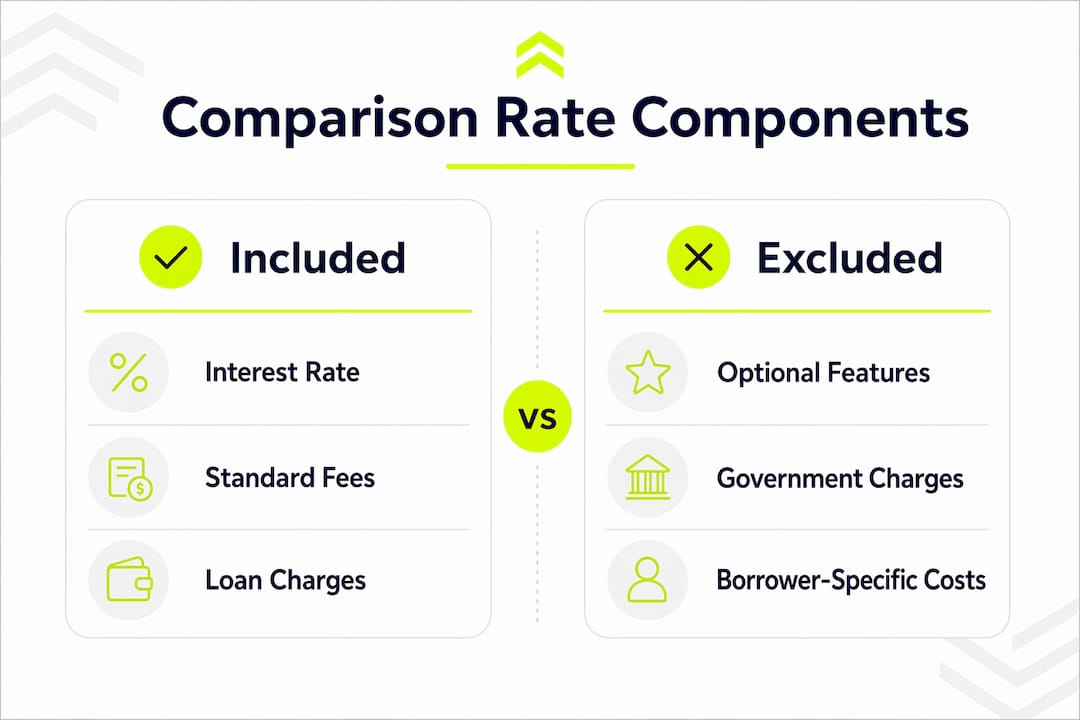 Infographic illustrating what comparison rates include and exclude