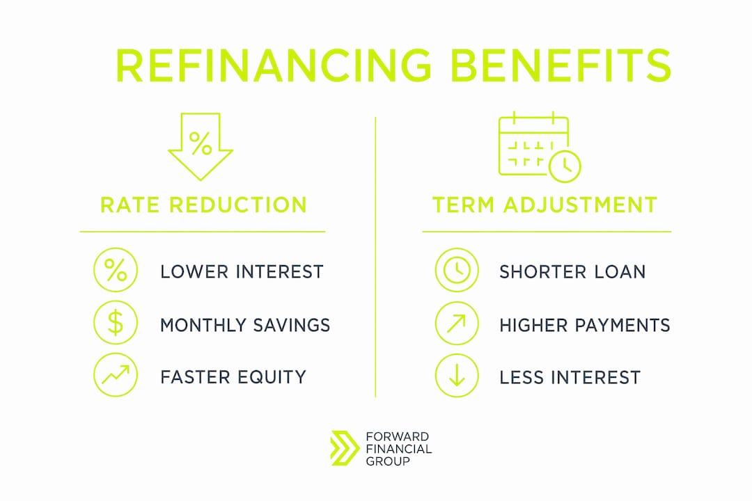 Infographic comparing refinancing rate and term benefits