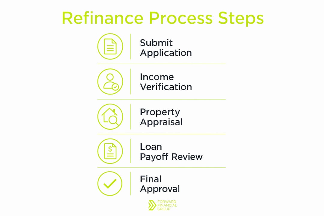 Infographic detailing steps in refinance application process