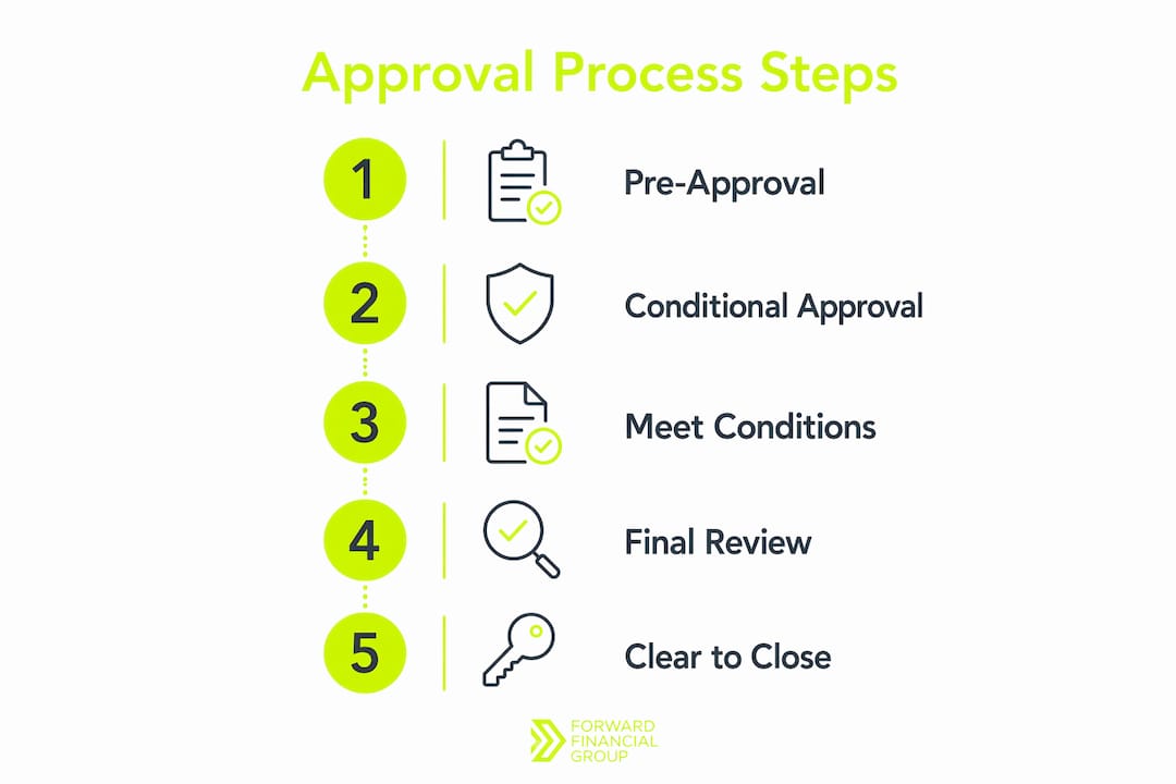 Infographic outlining conditional loan approval process steps