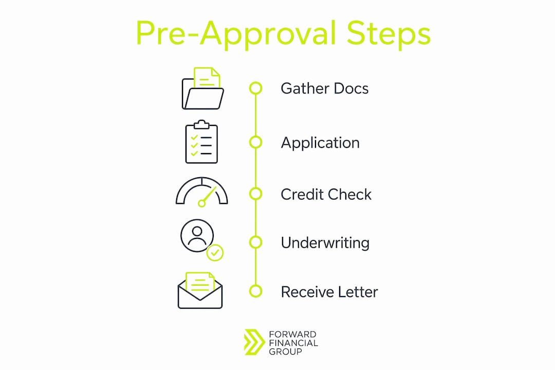 Infographic illustrating mortgage pre-approval process steps