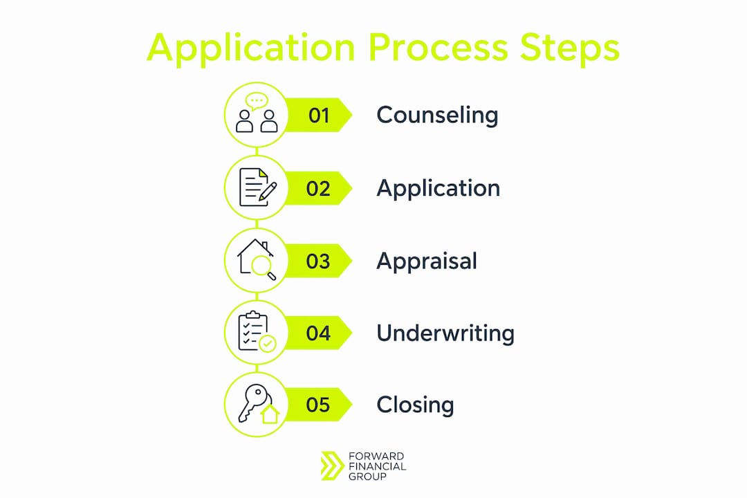Infographic showing reverse mortgage application process steps