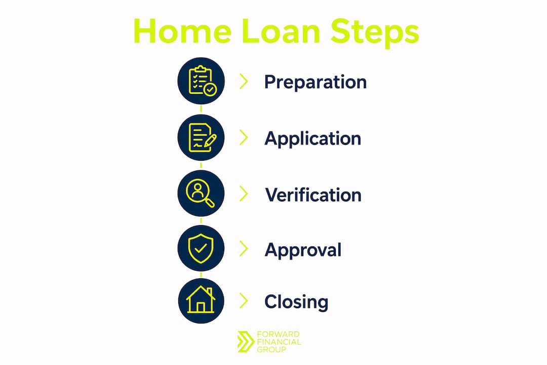 Infographic illustrating home loan application steps