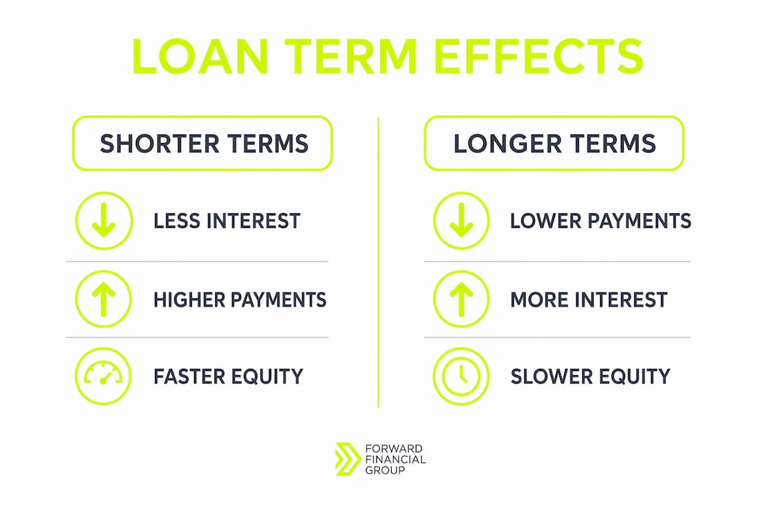 Infographic comparing shorter vs longer loan terms