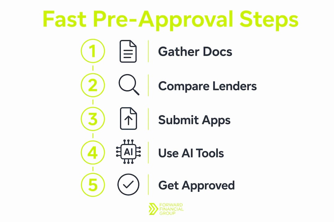 Infographic with steps for fast home loan pre-approval