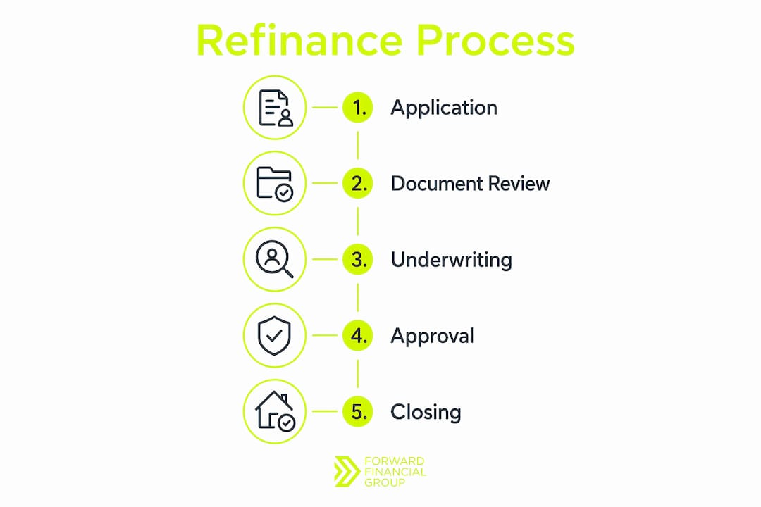 Infographic outlining streamline refinance steps