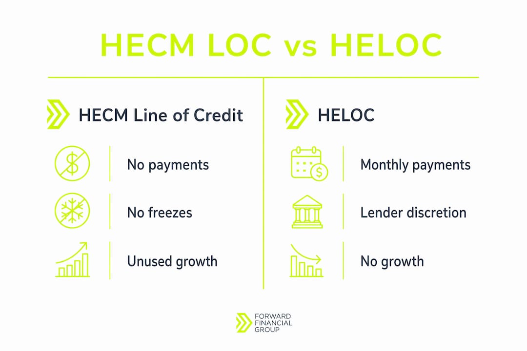 Comparison infographic of HECM line of credit and HELOC features