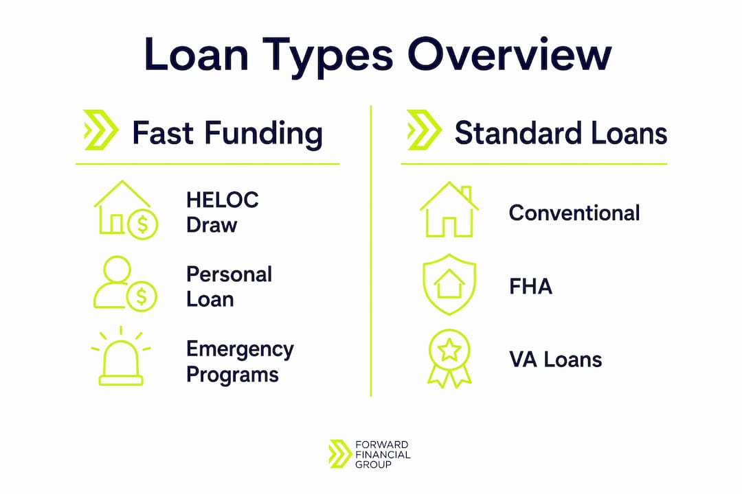 Infographic comparing fast and standard home loan types