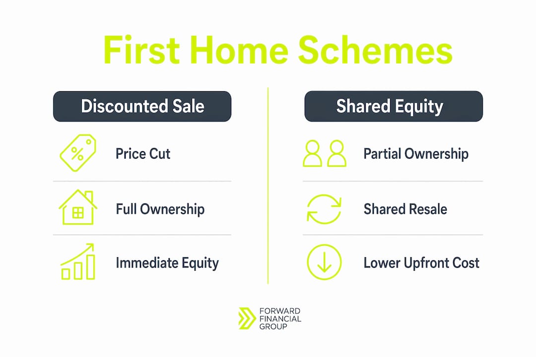 Infographic comparing discounted sale and shared equity schemes