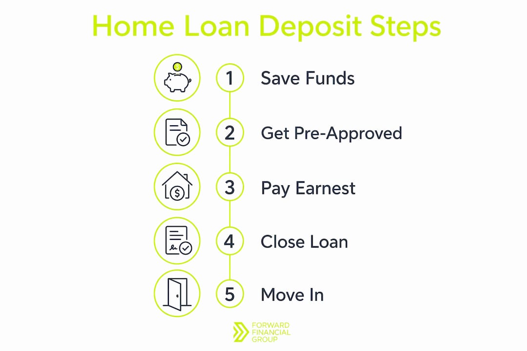 Infographic showing home loan deposit process steps