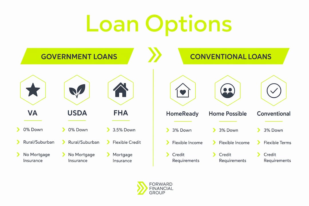 Infographic comparing government and conventional loan options