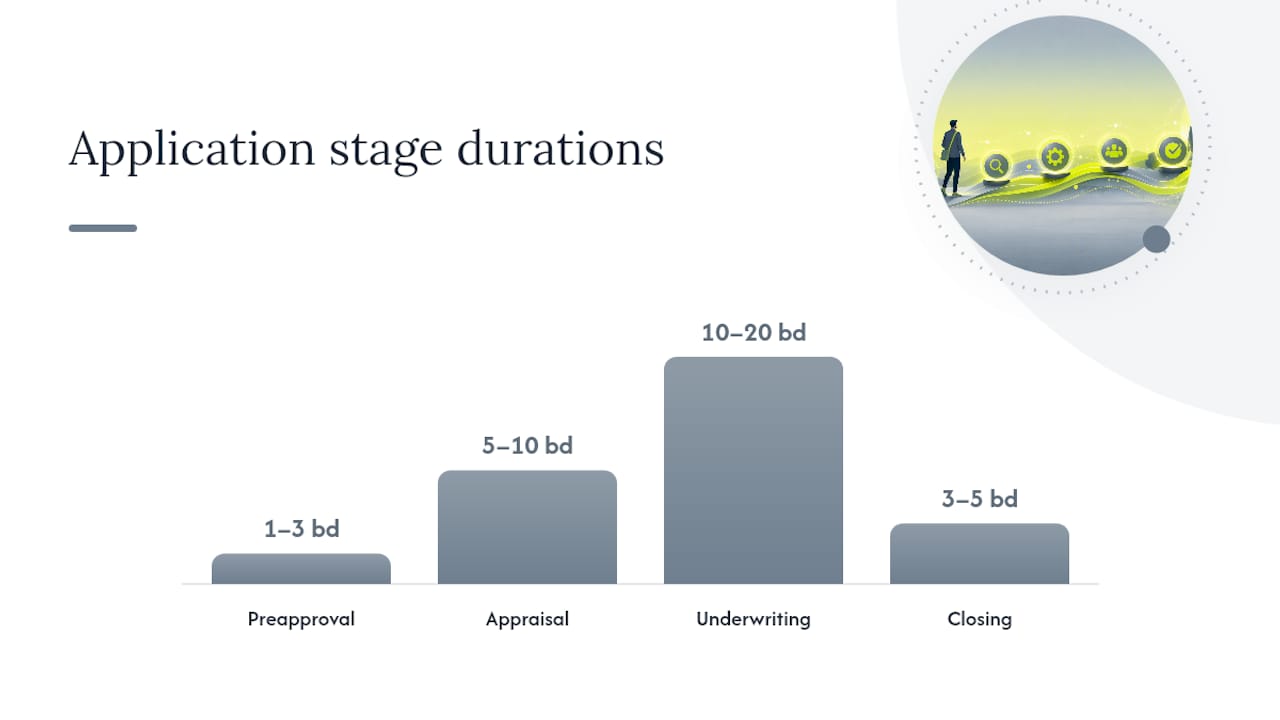 How does the application process work, and how long does it take? — overview diagram