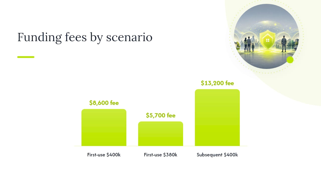 How Do You Calculate the VA Funding Fee? — overview diagram