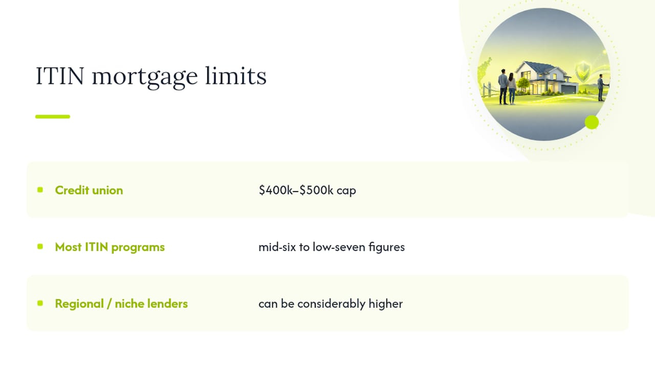 Comparison of ITIN mortgage loan limits