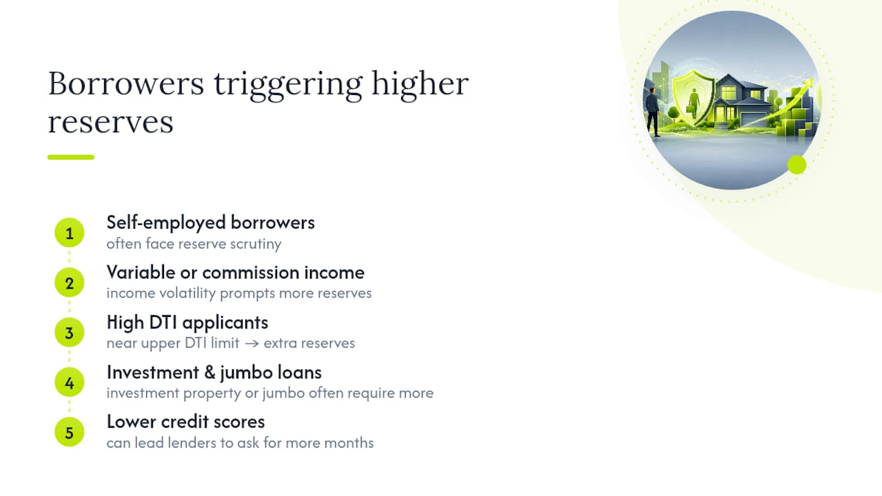 Borrower profiles that may require higher reserves