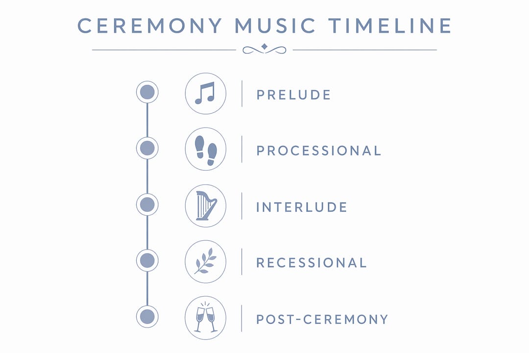 Infographic outlining wedding ceremony music timeline stages