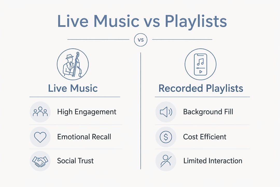 Infographic comparing live music and recorded playlists