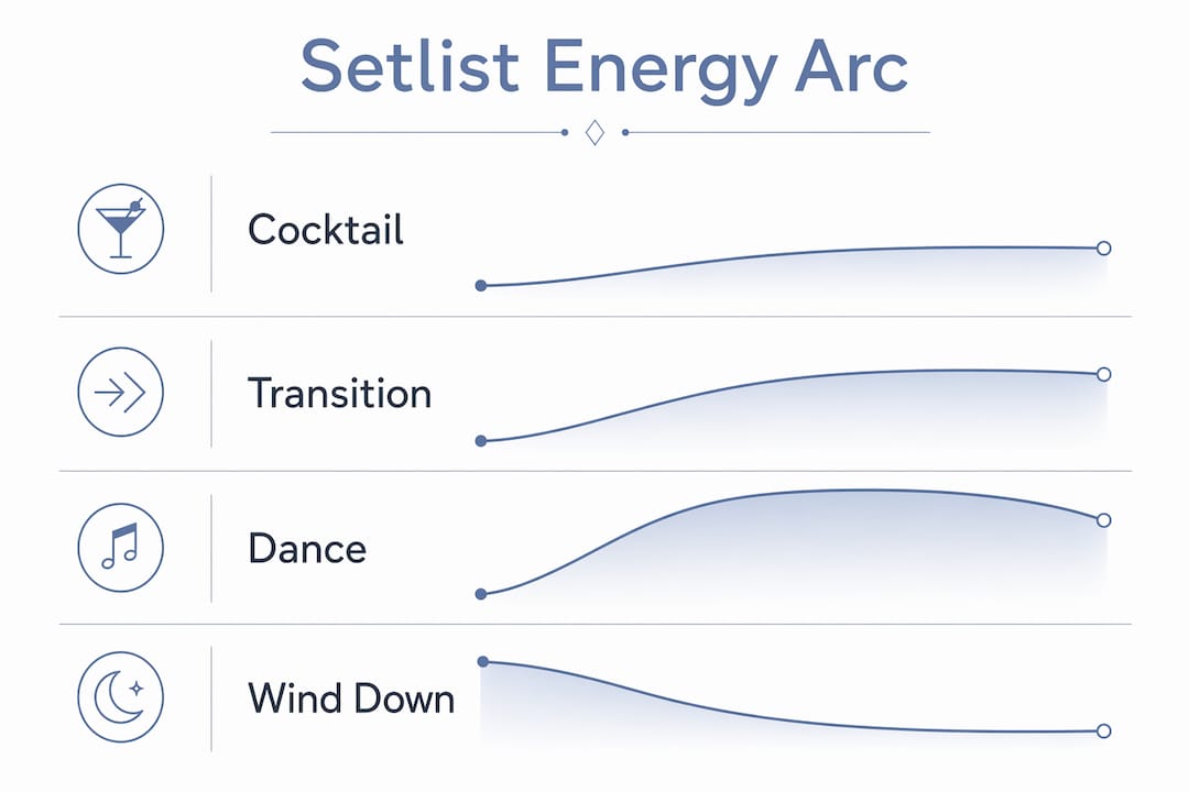 Infographic showing corporate setlist four-phase energy arc
