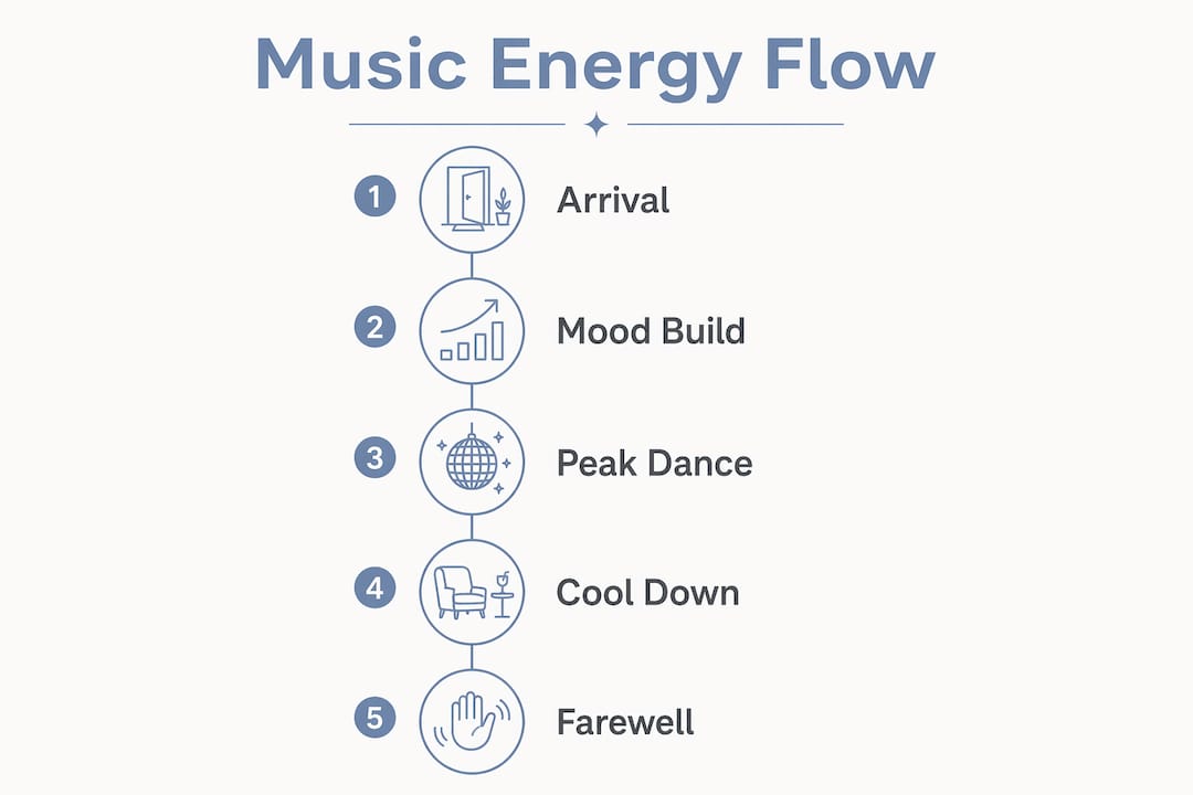 Infographic illustrating music energy stages at party