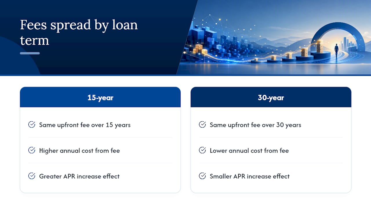 Diagram of APR changes with loan terms