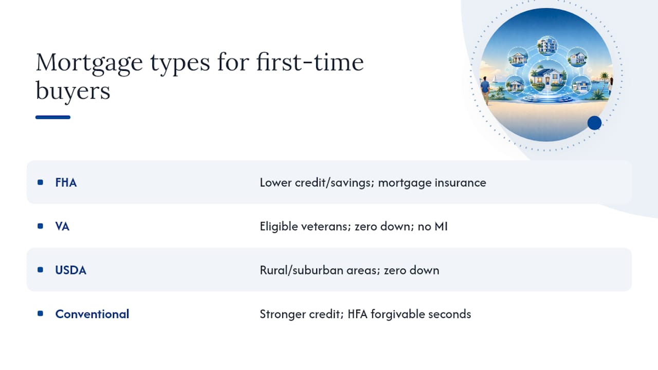 What Mortgage Types Work Best for First-Time Buyers in Florida? — overview diagram