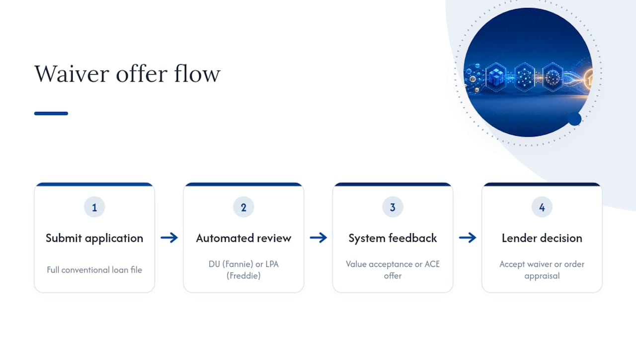 DU and LPA appraisal waiver process