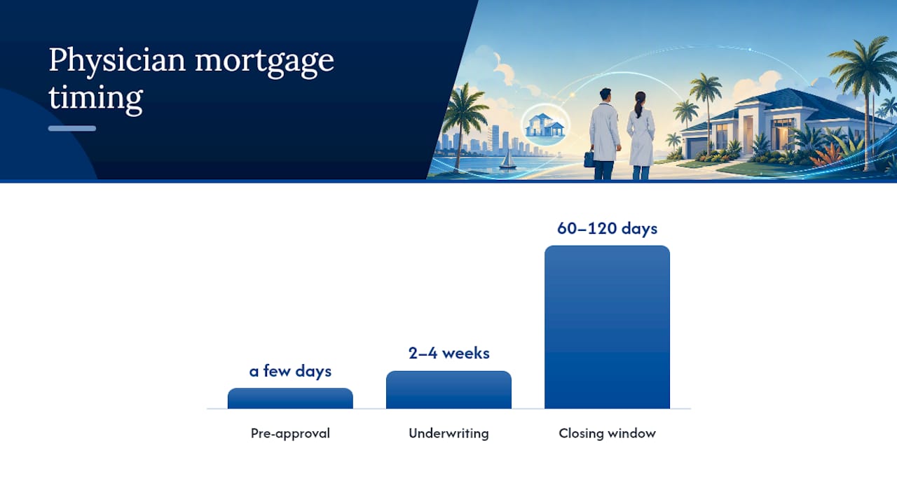How Long Does the Physician Mortgage Process Take in Florida? — overview diagram