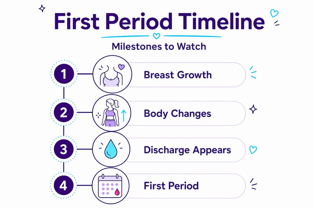 Vertical flow infographic showing first period milestones