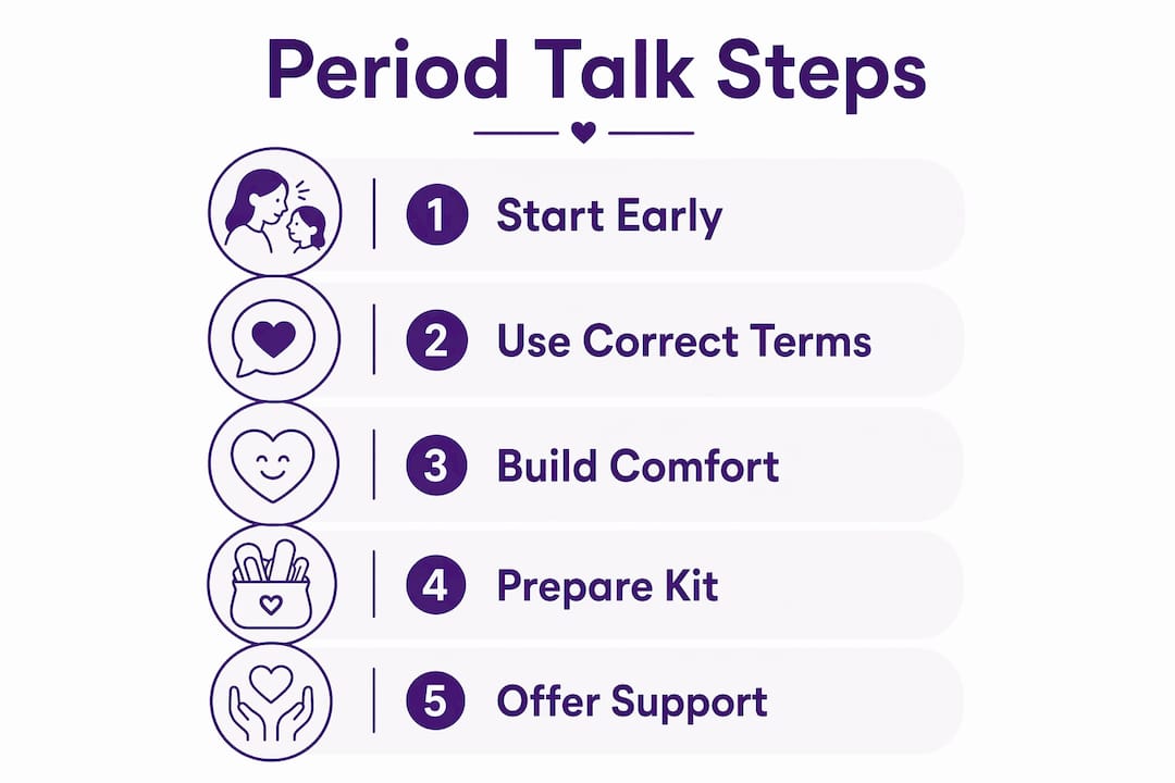 Infographic showing steps for talking about periods