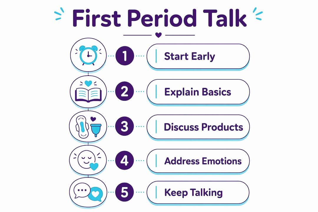 Infographic outlining steps for first period conversation