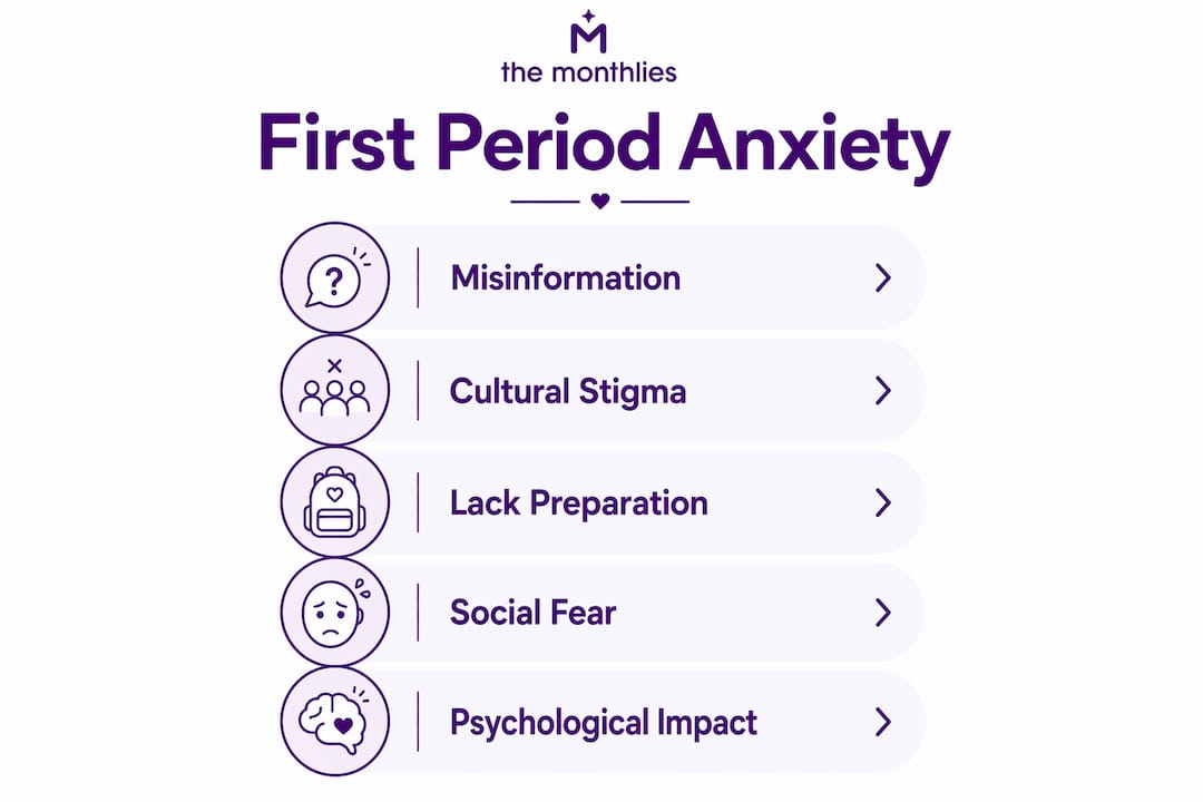 Infographic illustrating causes of first period anxiety