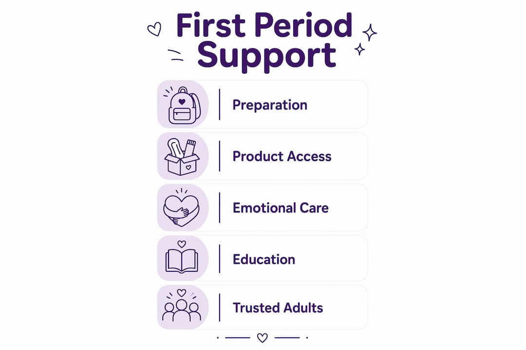 Infographic illustrating steps to support students' first period