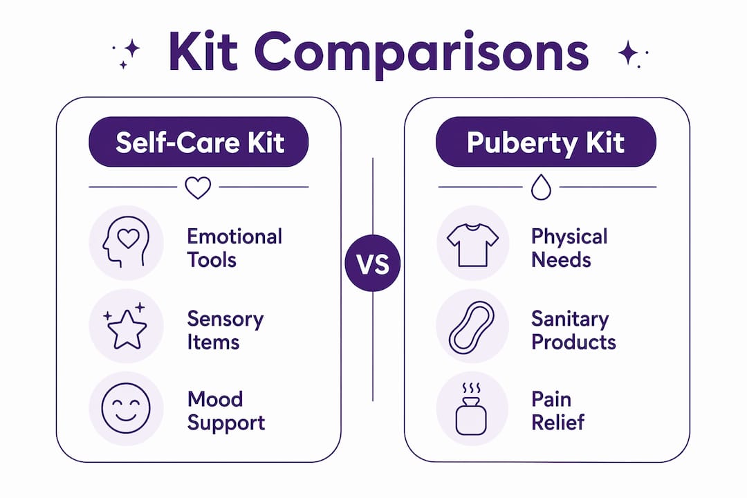 Infographic comparing self care kits and puberty emergency kits
