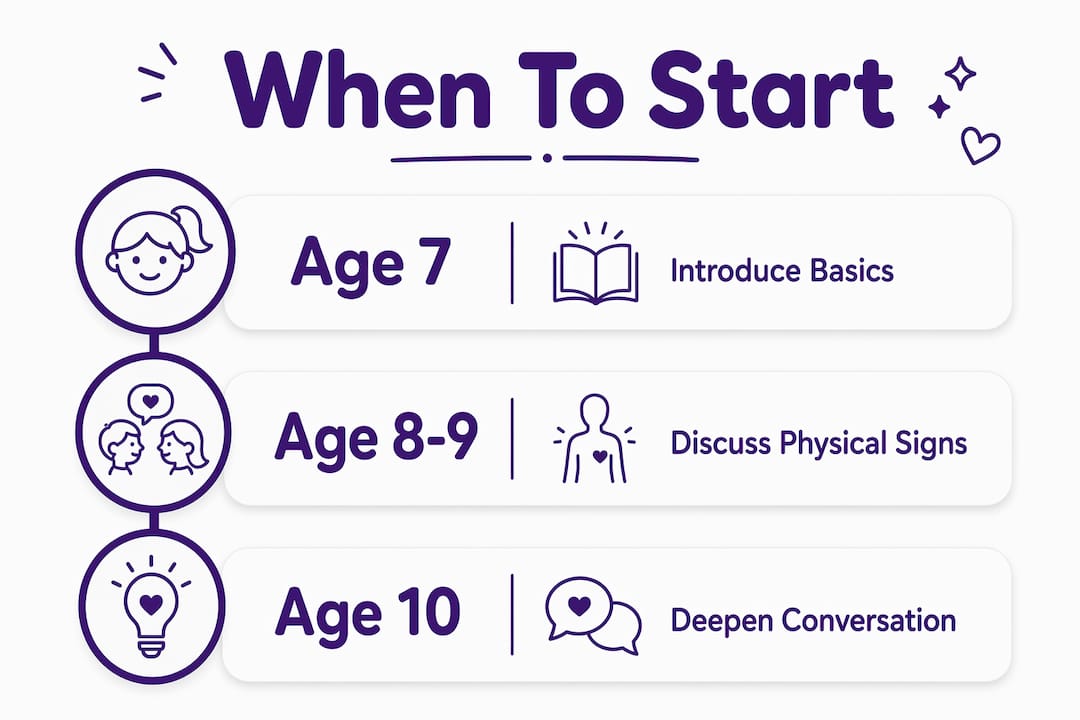 Infographic depicting age stages for starting period talks