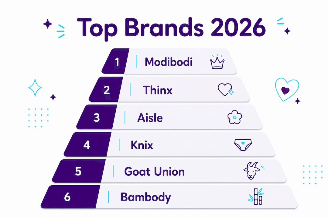 Infographic ranking top period underwear brands 2026