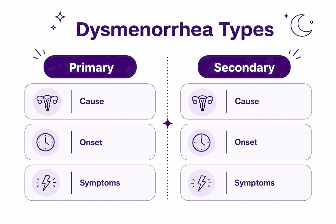 Infographic comparing primary and secondary dysmenorrhea