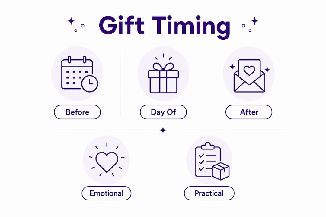 Infographic showing best timing and benefits for first period gift