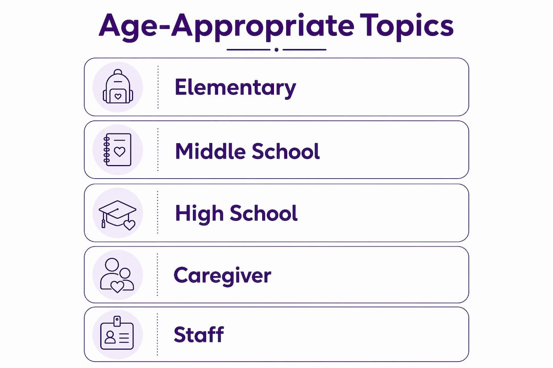 Infographic showing age-appropriate menstrual health topics