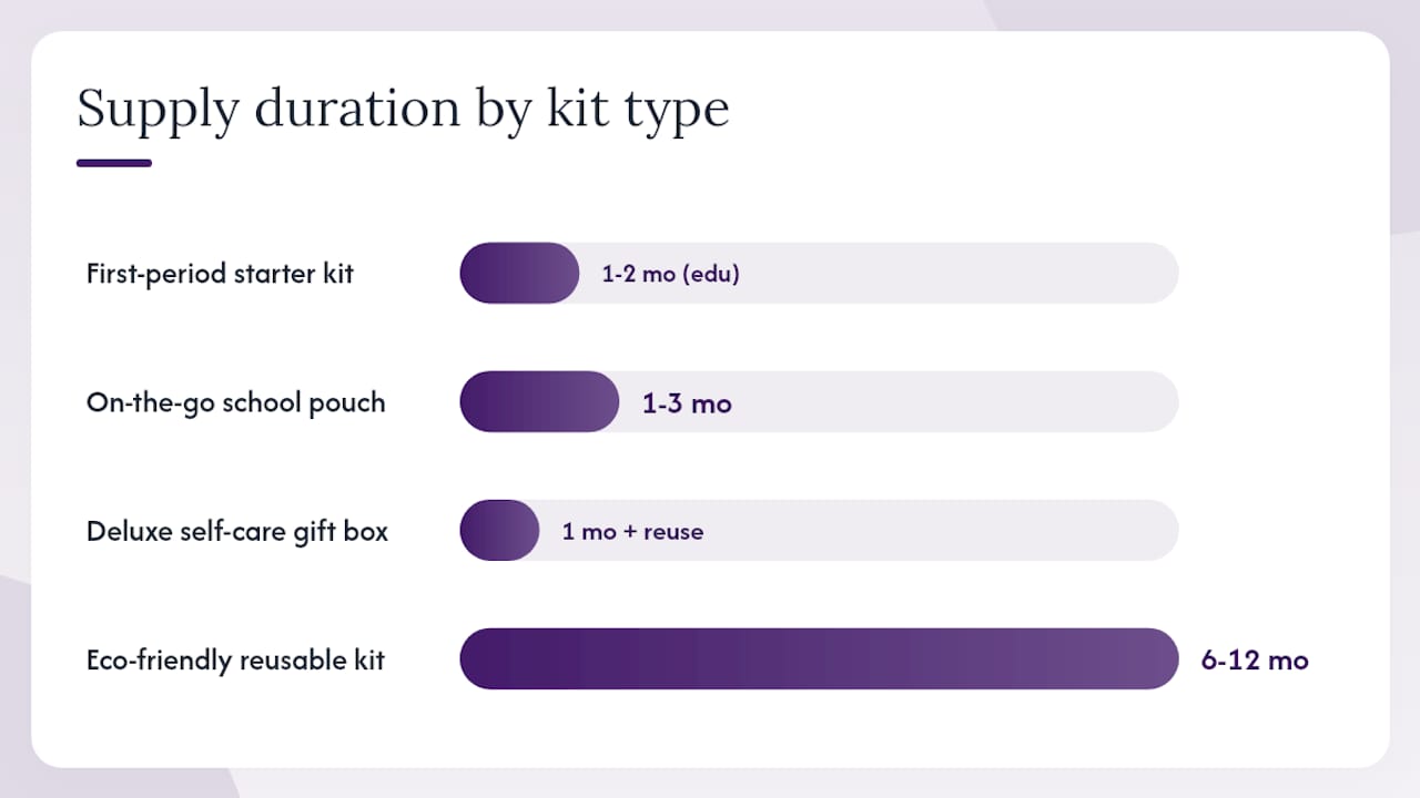 Diagram showing comparison of period care pack types by cost and duration