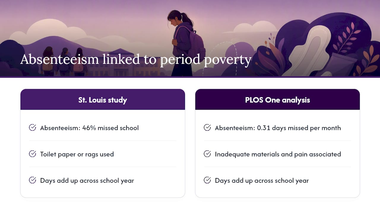 Graph comparing absenteeism rates linked to period poverty