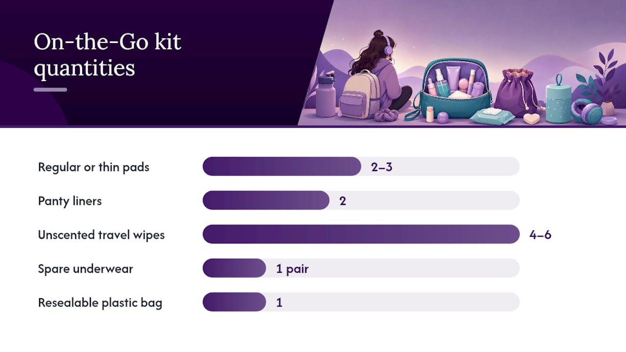 Diagram of On-the-Go kit items with quantities and notes