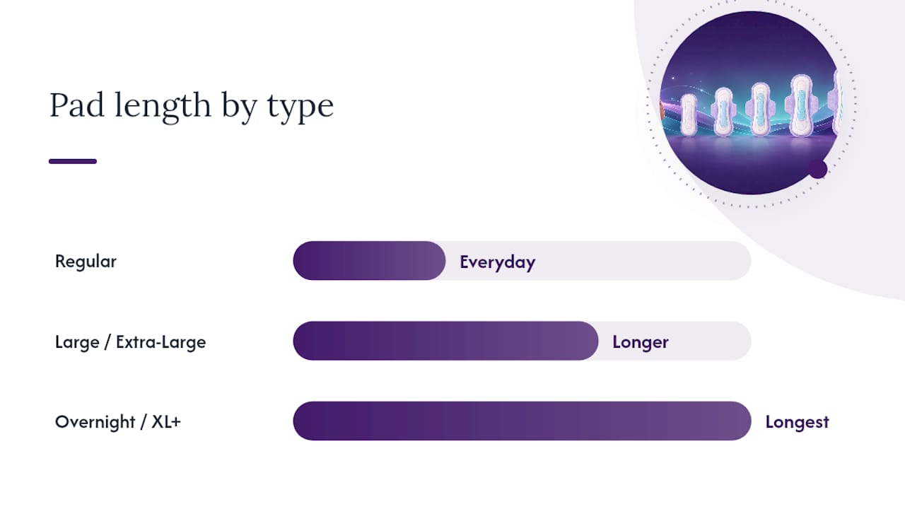 Comparison diagram of menstrual pad types by length