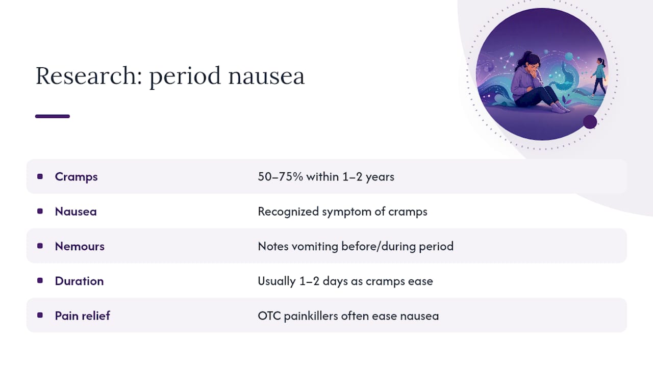 Chart showing prevalence of cramps and nausea in teen periods