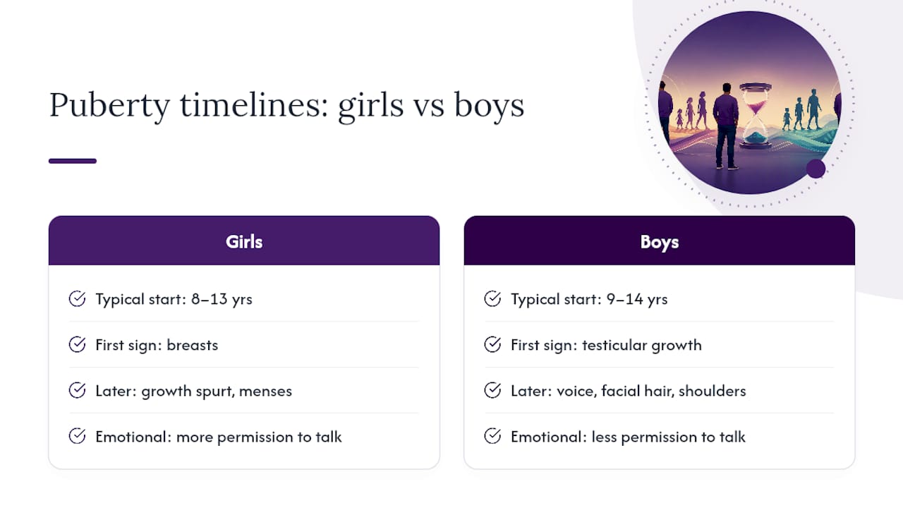 Comparison of girls and boys puberty timelines