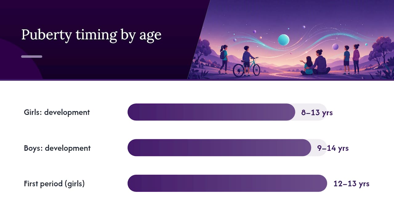 Puberty development age ranges timeline