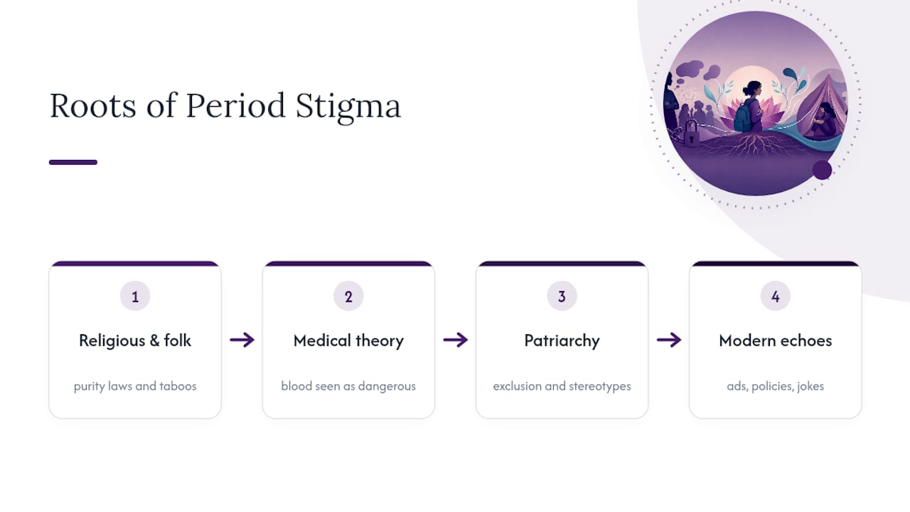 Where Period Stigma Comes From: Religion, History, and Power — overview diagram